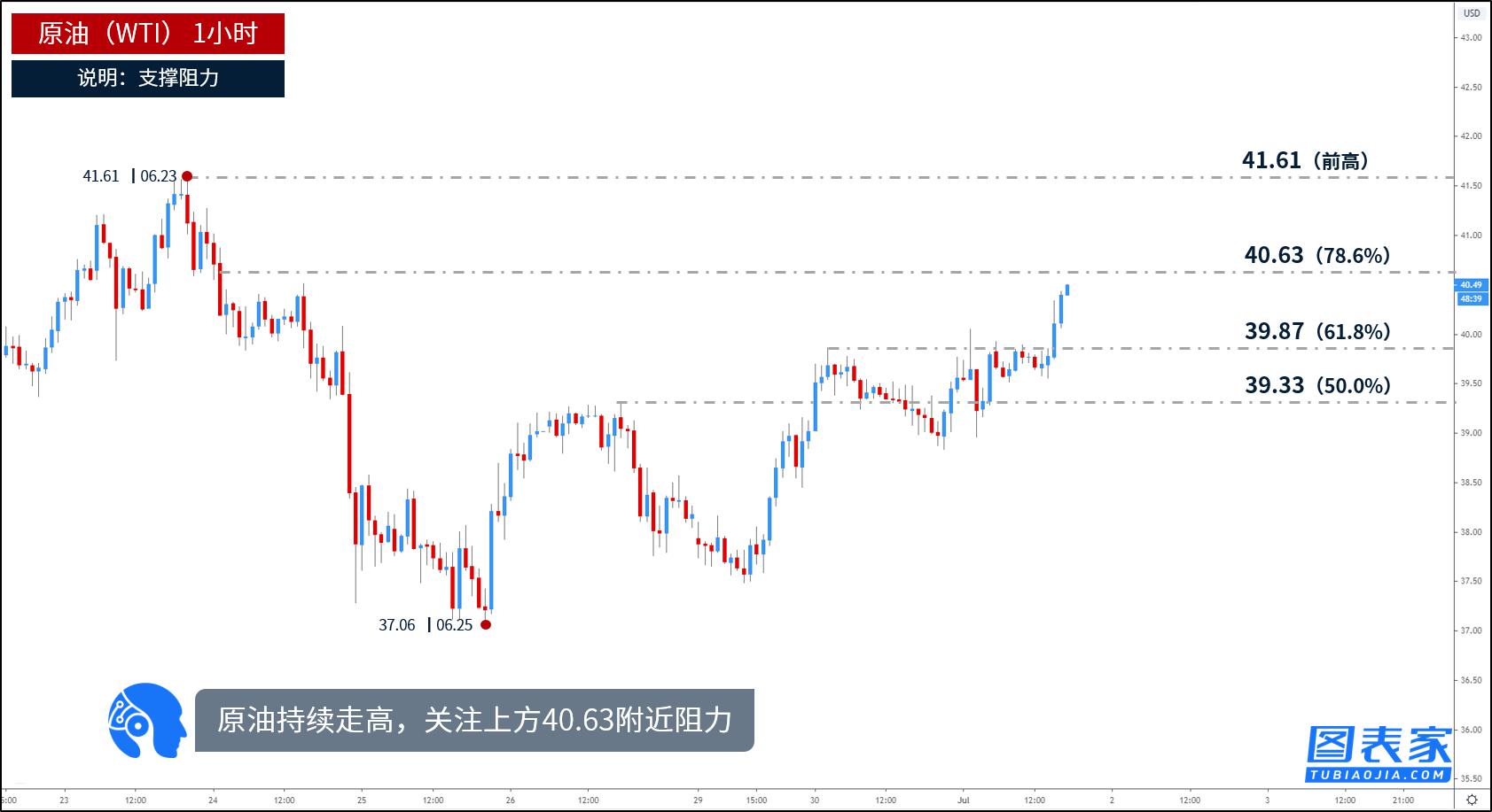 技术图表：黄金受支撑反弹，日内或涨至1791附近