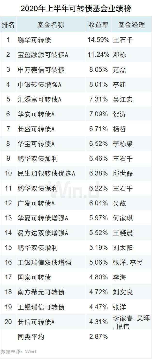 最高收益83.17%！上半年公募基金业绩榜来了