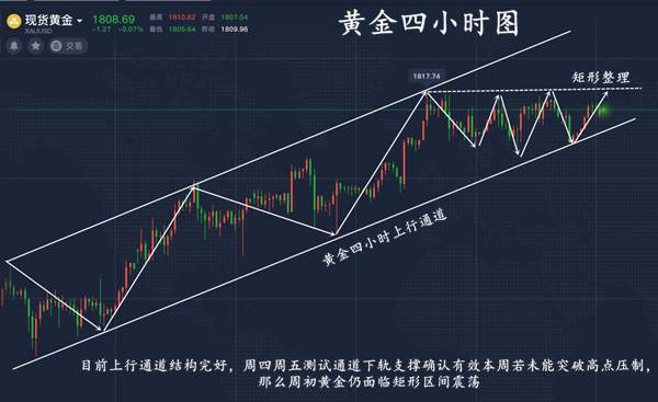 罗玉舒：7.20三角区间整理即将破位，周一黄金行情走势分析