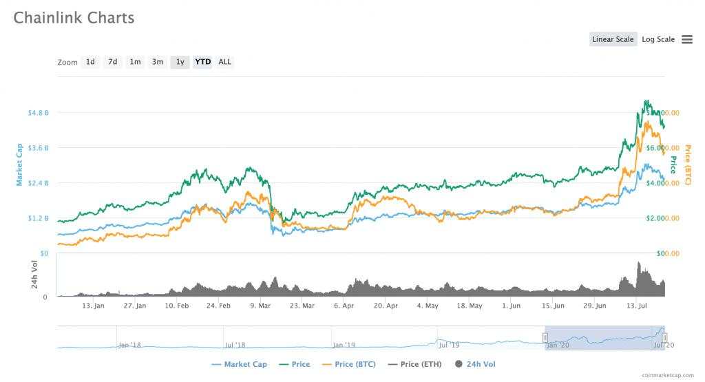 The Price of LINK Has Increased 55% this Month: What’s All the Fuss About?