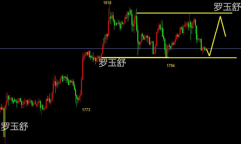 罗玉舒：7.14黄金欧美盘做多，震荡上扬看1810