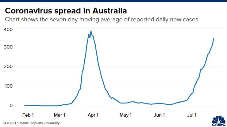 Coronavirus pandemic sends Australia into its largest budget deficit in decades