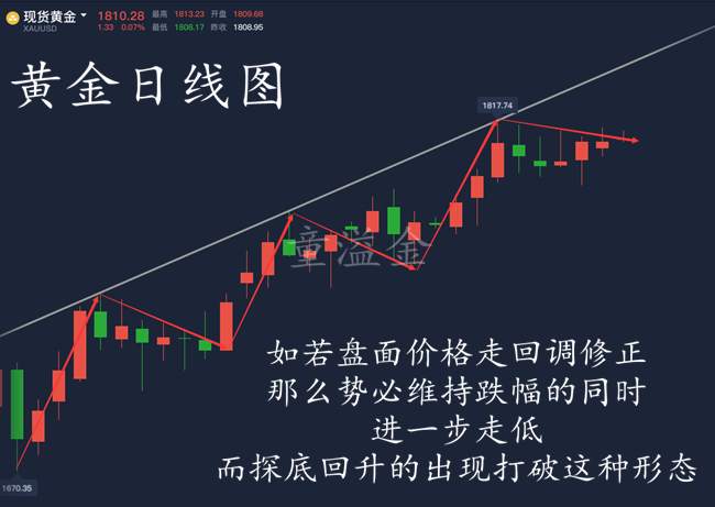 童溢金：黄金盘整暂结束？空单继续持有！这波又稳赚了！