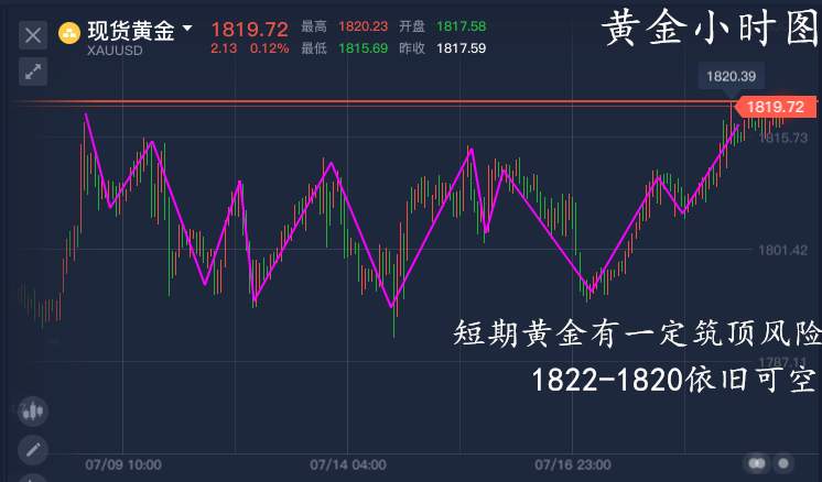 单晨金：黄金高位震荡单边难以延续、1822空单仍有利可获！