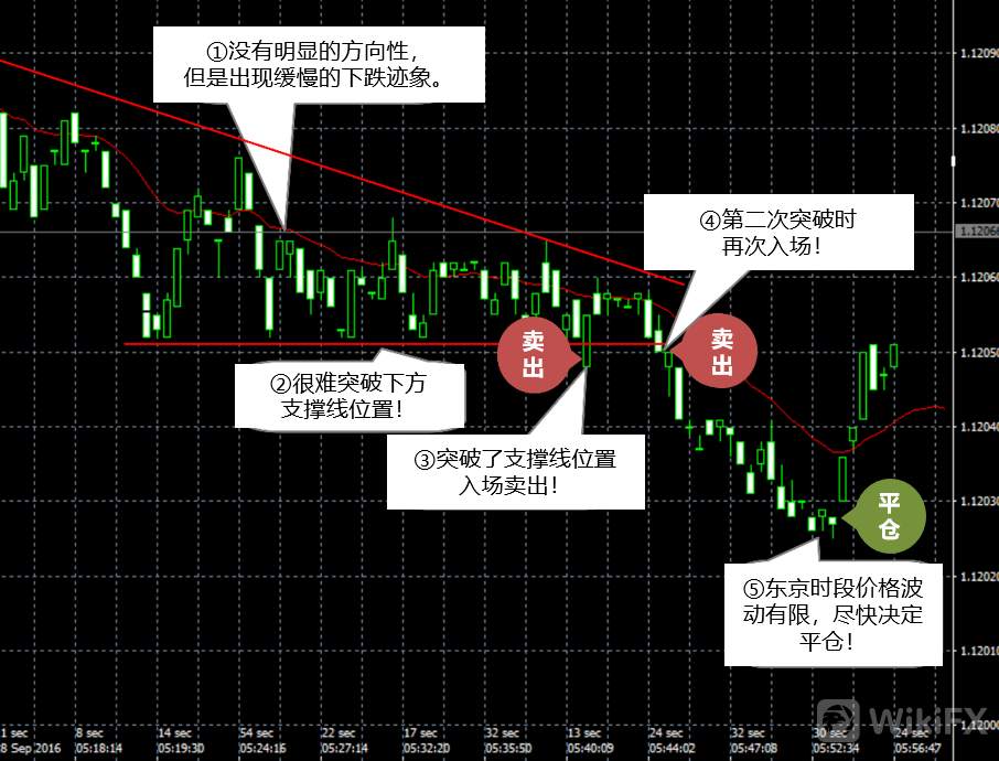 【交易商动态】安达:OANDA TickChart(点线图)指标使用说明