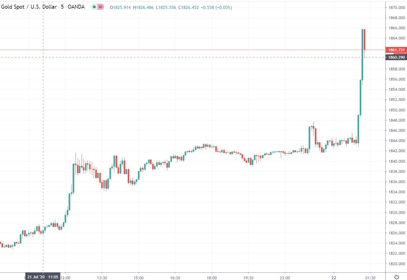 Gold, silver surging - silver limit up for Dec futures on the Shanghai Futures Exchange