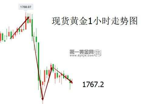 6月非农提前今晚登场！黄金1789见顶待定