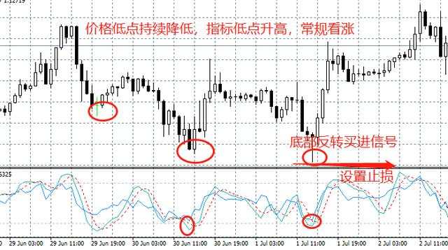 汇课堂：用好背离交易，可以比同行多赚几十万！
