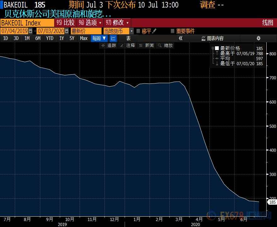 原油周评：多空消息“你来我往”，油价本周艰难上涨5%