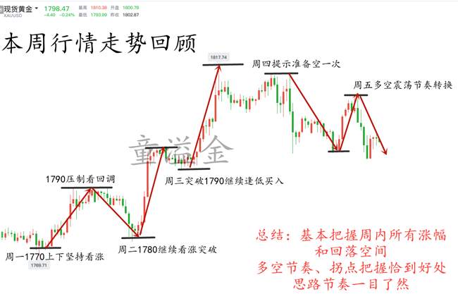 童溢金：黄金上涨告一段落！波段回调即将开启！周一直接做空！