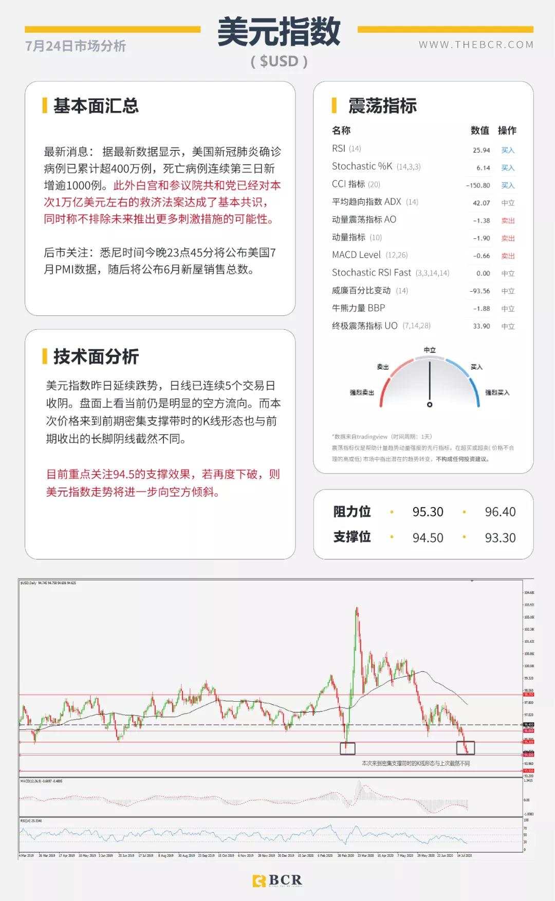 BCR7.24日货币、黄金、原油市场分析