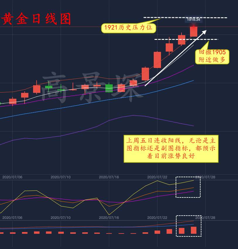 高景堔：7.27黄金现已站稳1900，等回调的人还好么