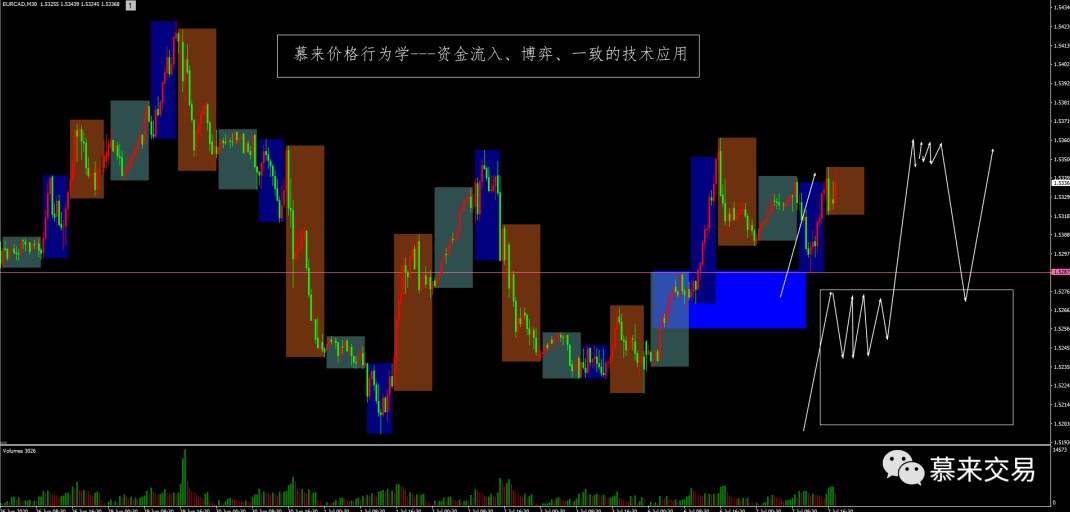【慕来认知课程技术分析】7月6日-7月10日行情回顾