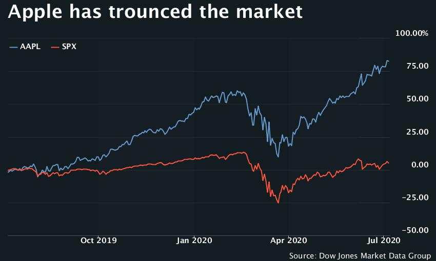 Diversify? Almost half of Warren Buffett’s Berkshire Hathaway portfolio is now composed of a single stock