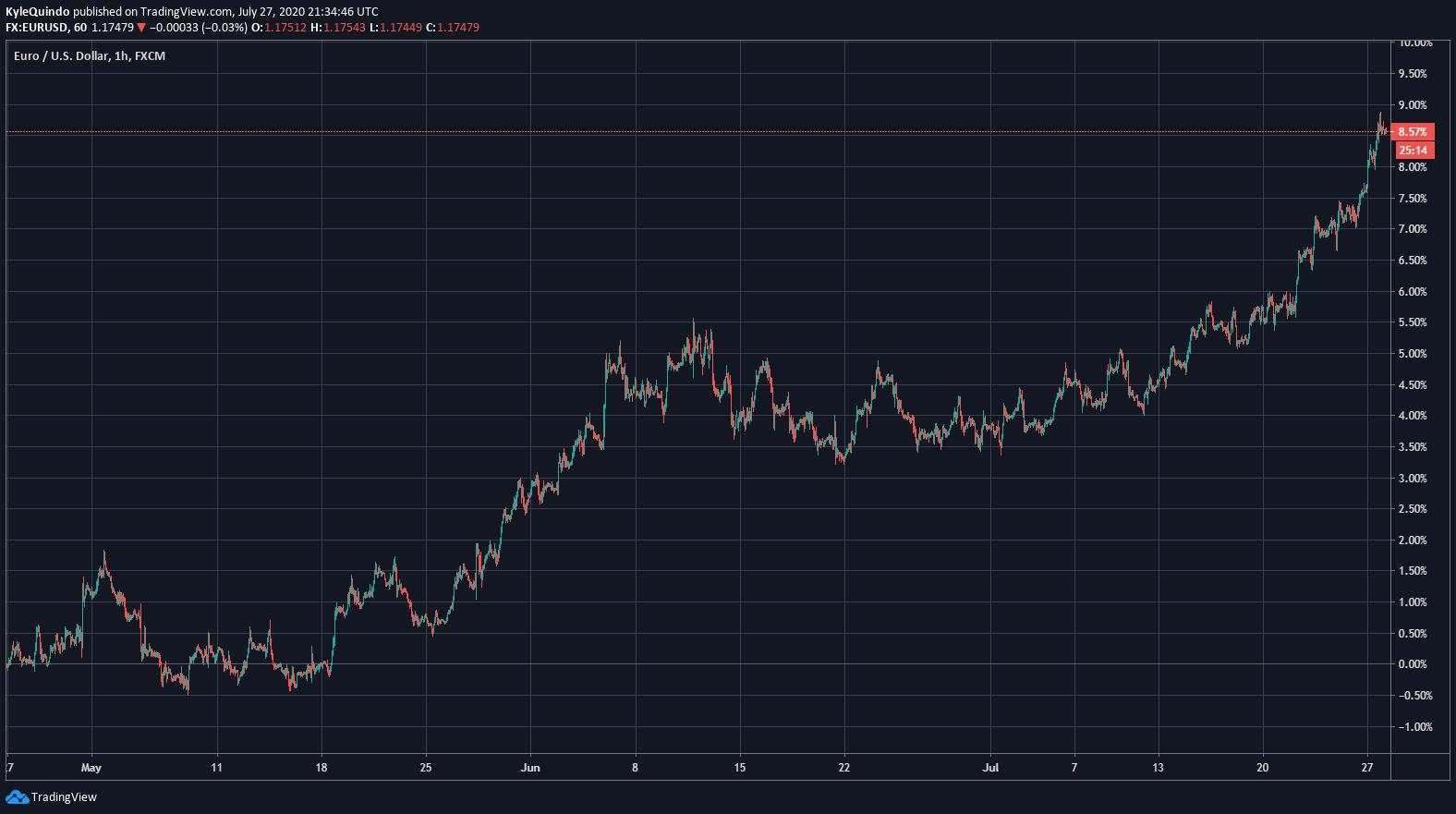 Euro eyeing out 1.18 against the dollar