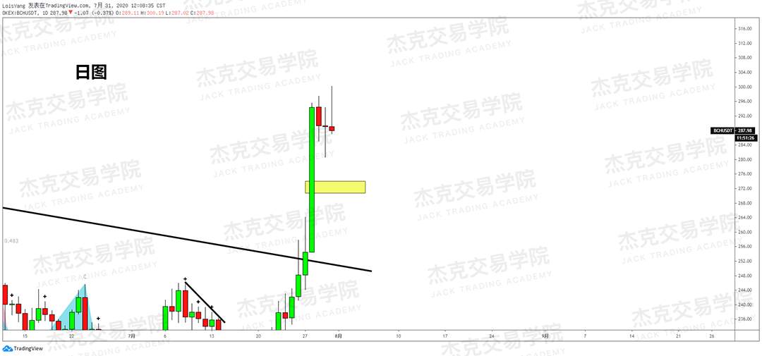 [7月31日策略]黄金/原油/英镑/欧元/美日/澳元/标普/BTC/BCH