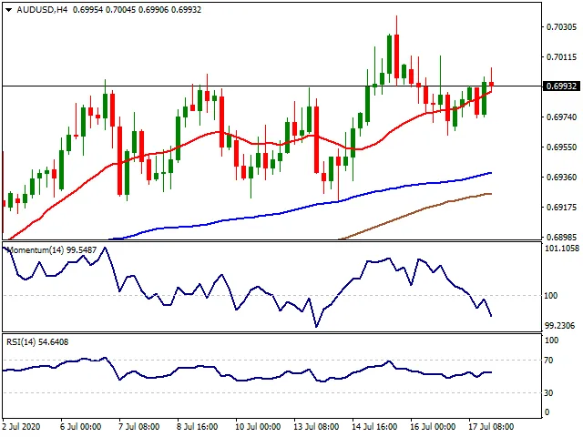 Daily Market Report - 20th July 2020