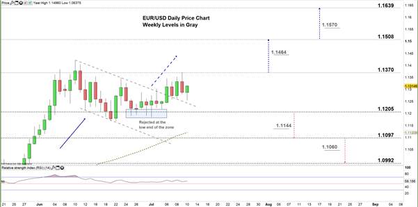 EUR/USD Price Forecast: Bullish Momentum Still in Place
