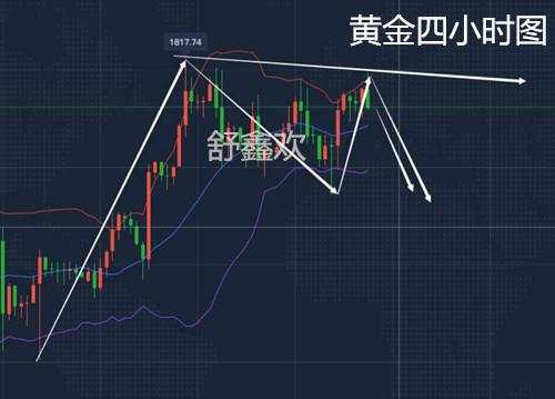 舒鑫欢：7.16黄金一周整盘将结束，今日点位最新布局
