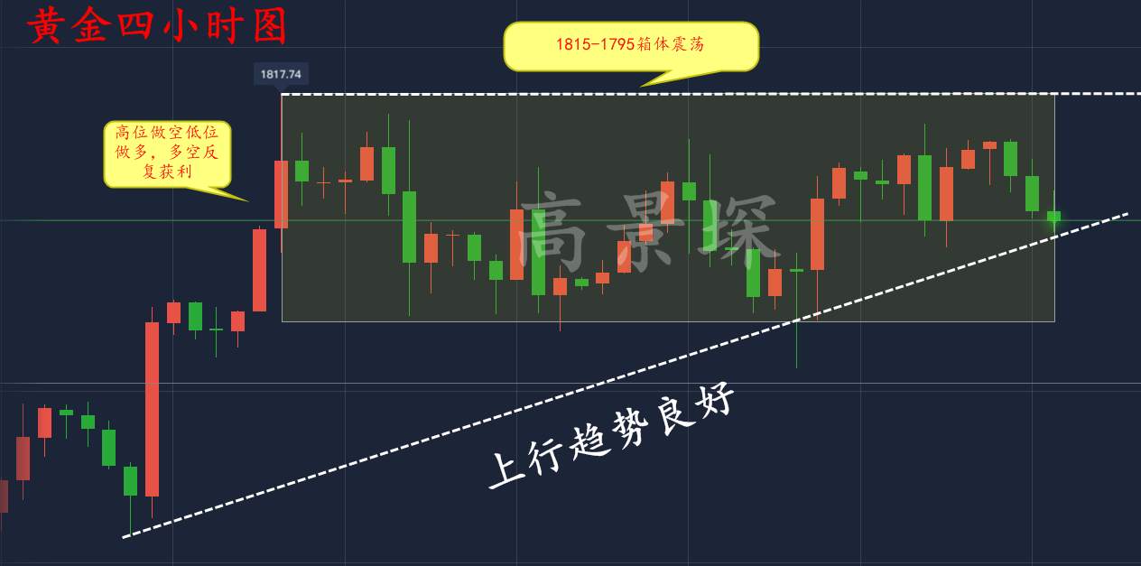 高景堔：晚间震荡即将结束，大胆做多！空单慎做