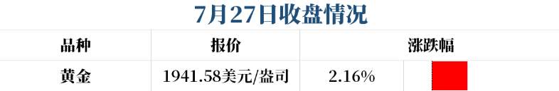 上行的黄金不该使你犹豫
