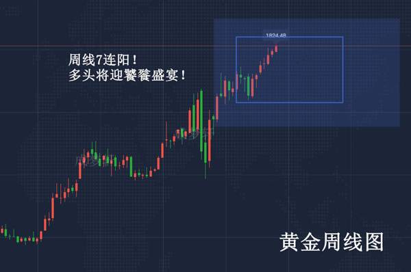 ​梦轩：7.21黄金周线7连阳多头饕餮盛宴！25上方任意多直接赚！