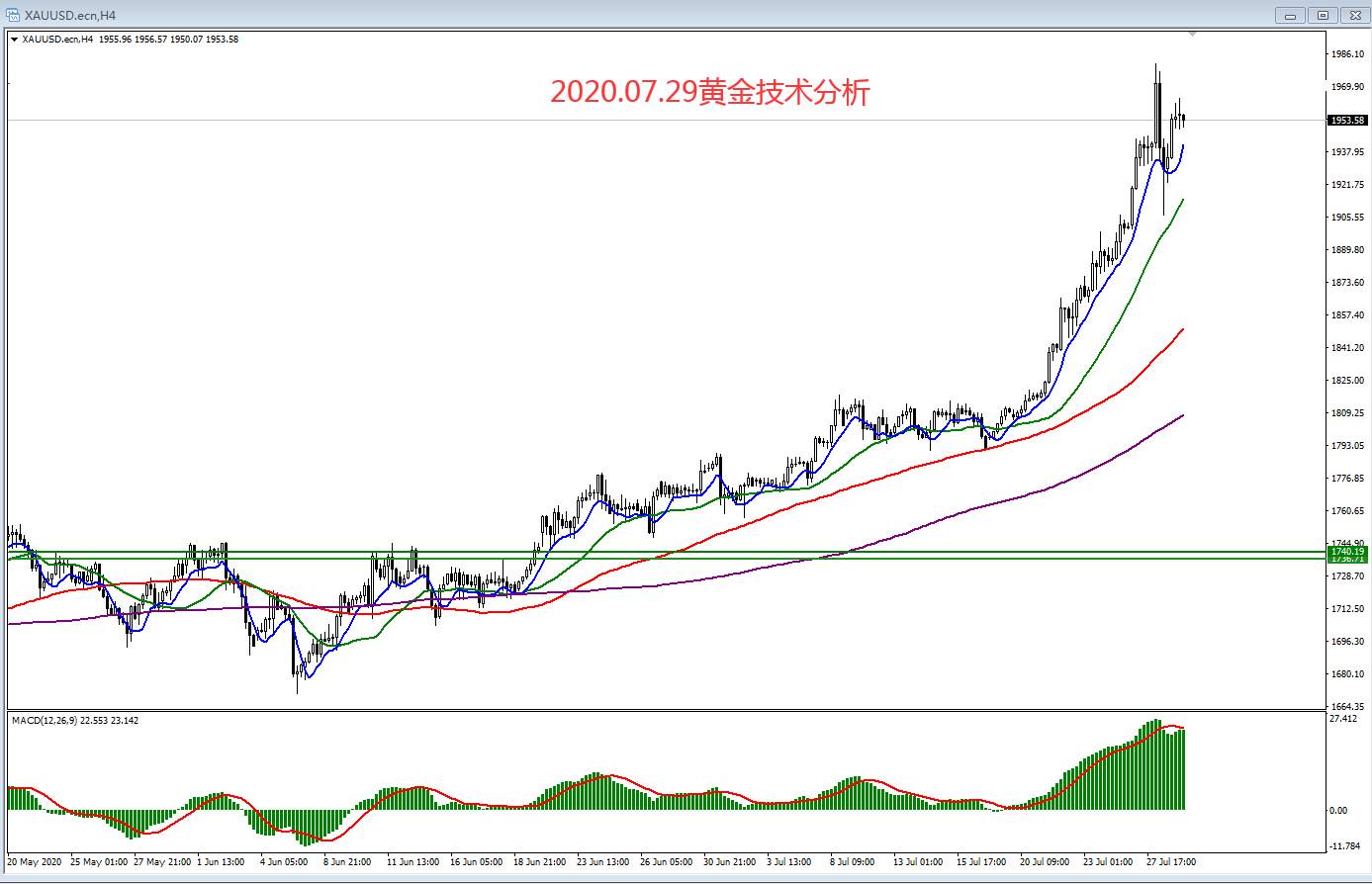 2020.07.29黄金技术分析
