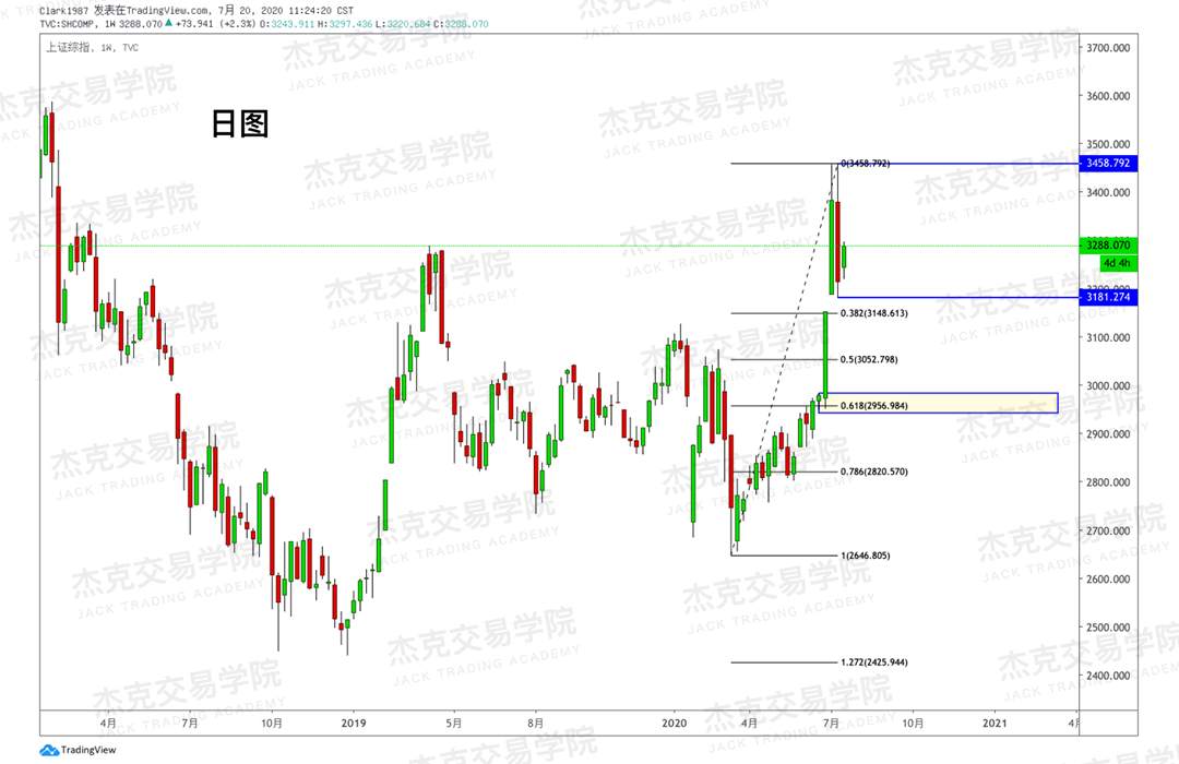 [7月20日策略]黄金/原油/英镑/欧元/美日/澳元/标普/BTC/BCH