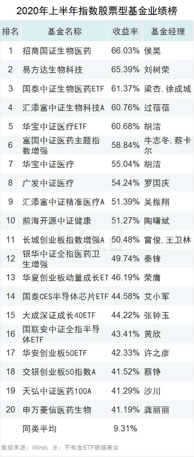 最高收益83.17%！上半年公募基金业绩榜来了