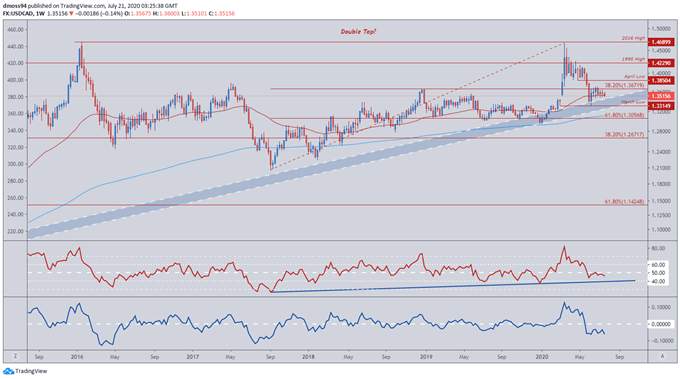 Canadian Dollar Outlook: USD/CAD May Slide on Upcoming Retail Sales Data