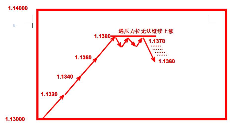外汇黄金作手 支撑压力3-回调型支撑