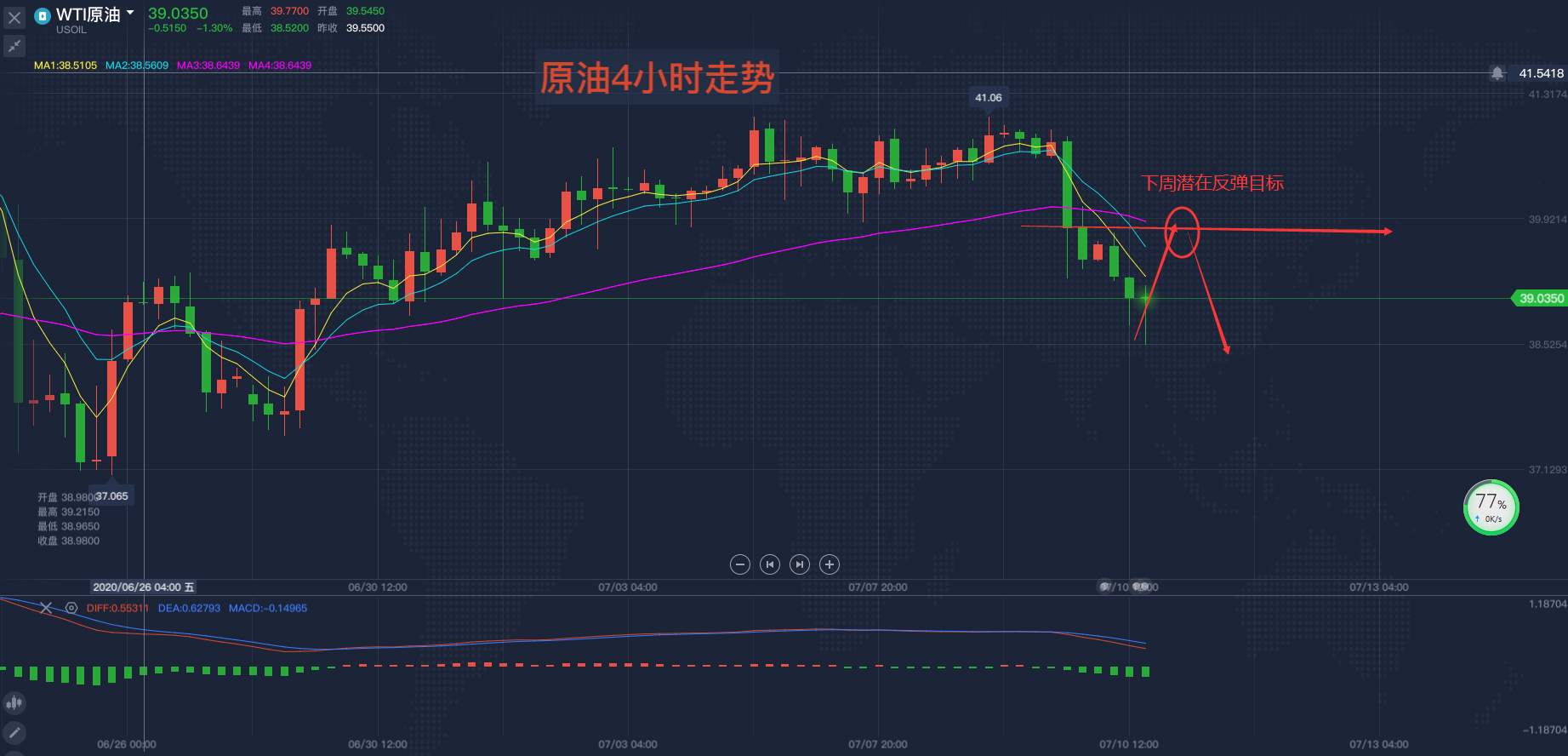 下周黄金原油交易的方向在哪？