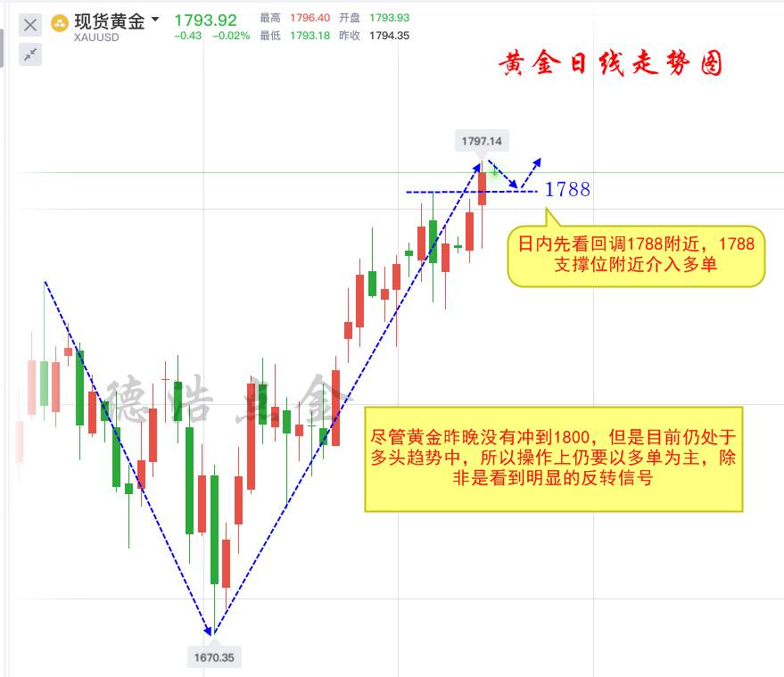 德浩点金：7.8黄金没有触及1800，回调蓄势继续冲