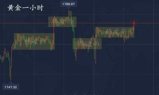 韩凌雨：7.6美国多地再次封锁，黄金高位震荡，本周将掀起风云
