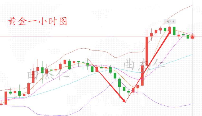 曲杰仁：黄金昨晚为何暴涨至新高？短线回撤1785直接多！