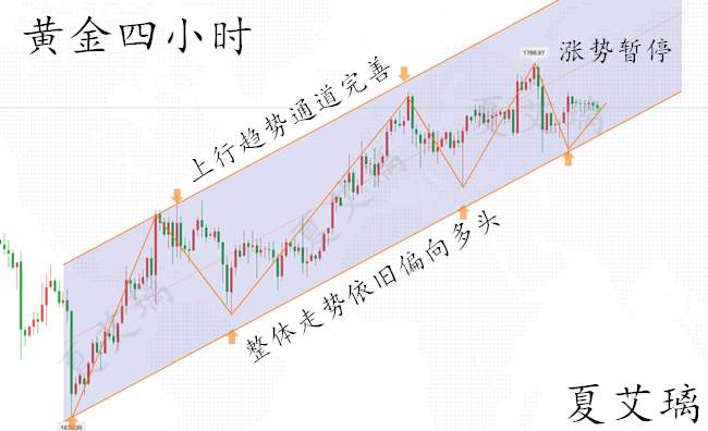 夏艾璃：黄金本周走势深度梳理！下周涨势还在酝酿！1770先多