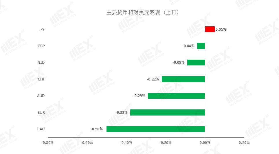 MEXGroup：避险情绪上升，短线可关注美元