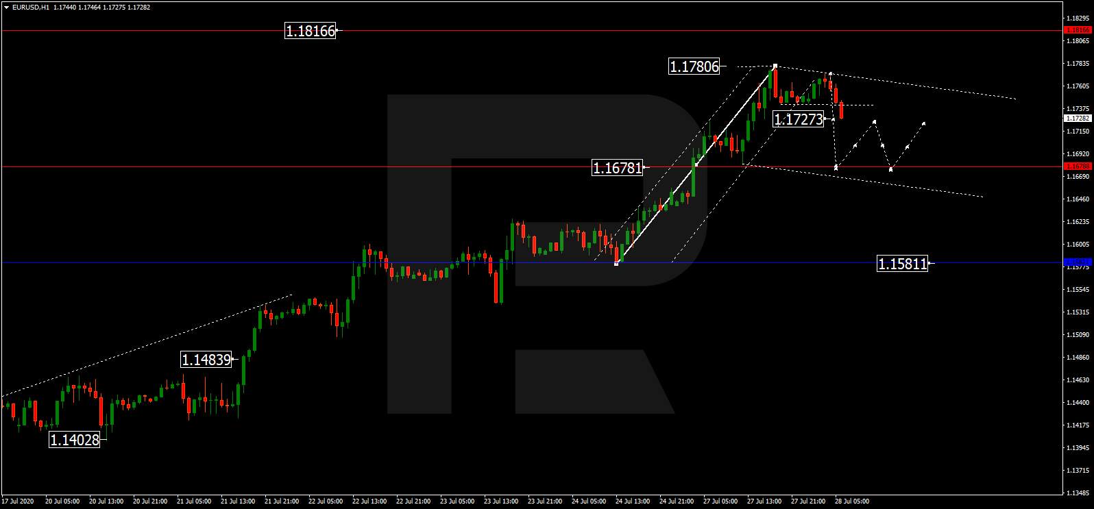 Forex technical analysis and forecast: Majors, equities and commodities