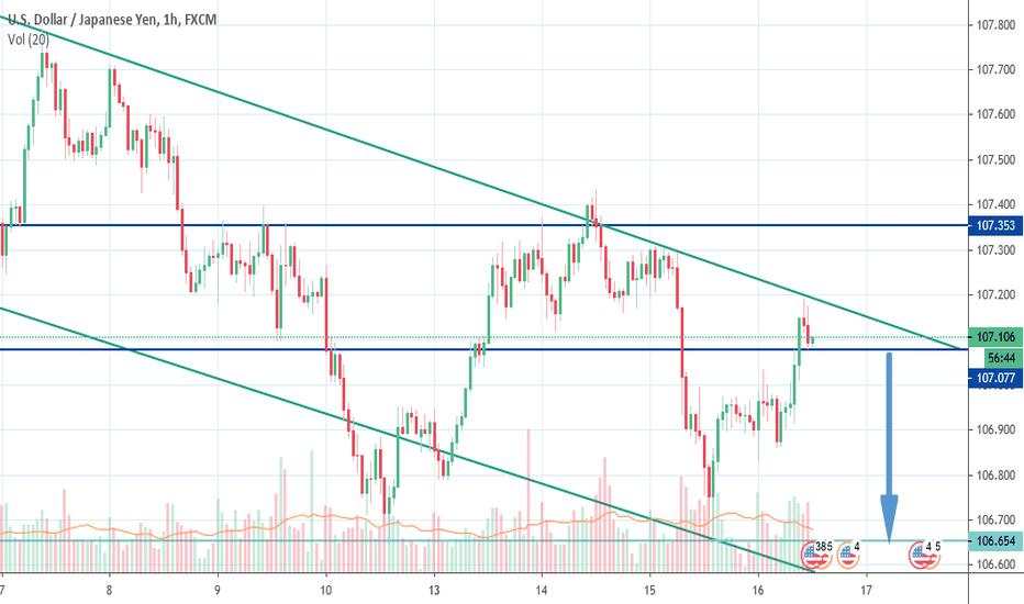 Bearish Move on USDJPY