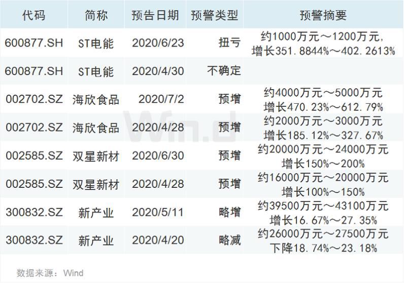 中报预增股接连涨停,一季报推演寻黑马(附股)
