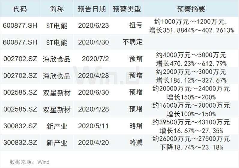 中报预增股接连涨停，一季报推演寻黑马（附股）