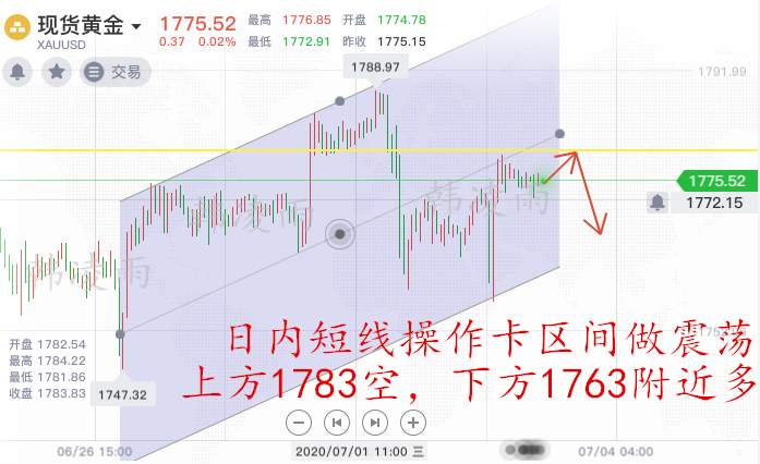 韩凌雨：7.3黄金多头再难反转？切忌追多，日内黄金走势分析