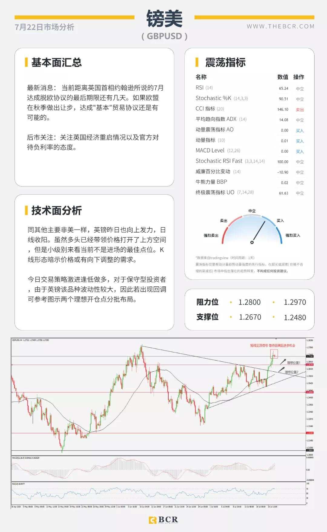 BCR7.22日货币、黄金、原油市场分析