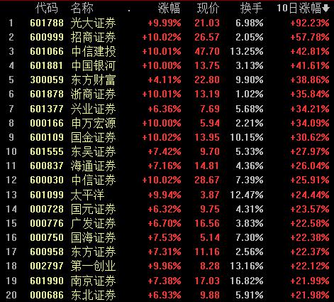 三根改变信仰的大阳线!券商股再掀牛市节奏最高潮,资金正加速进场