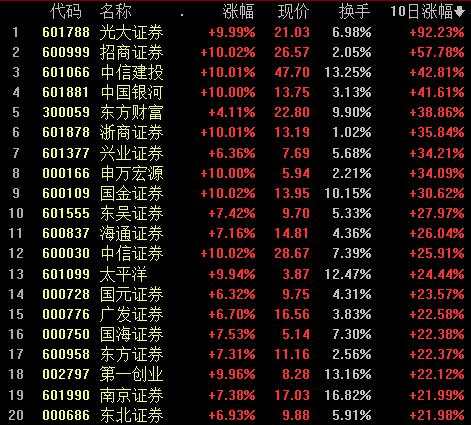 三根改变信仰的大阳线！券商股再掀牛市节奏最高潮，资金正加速进场