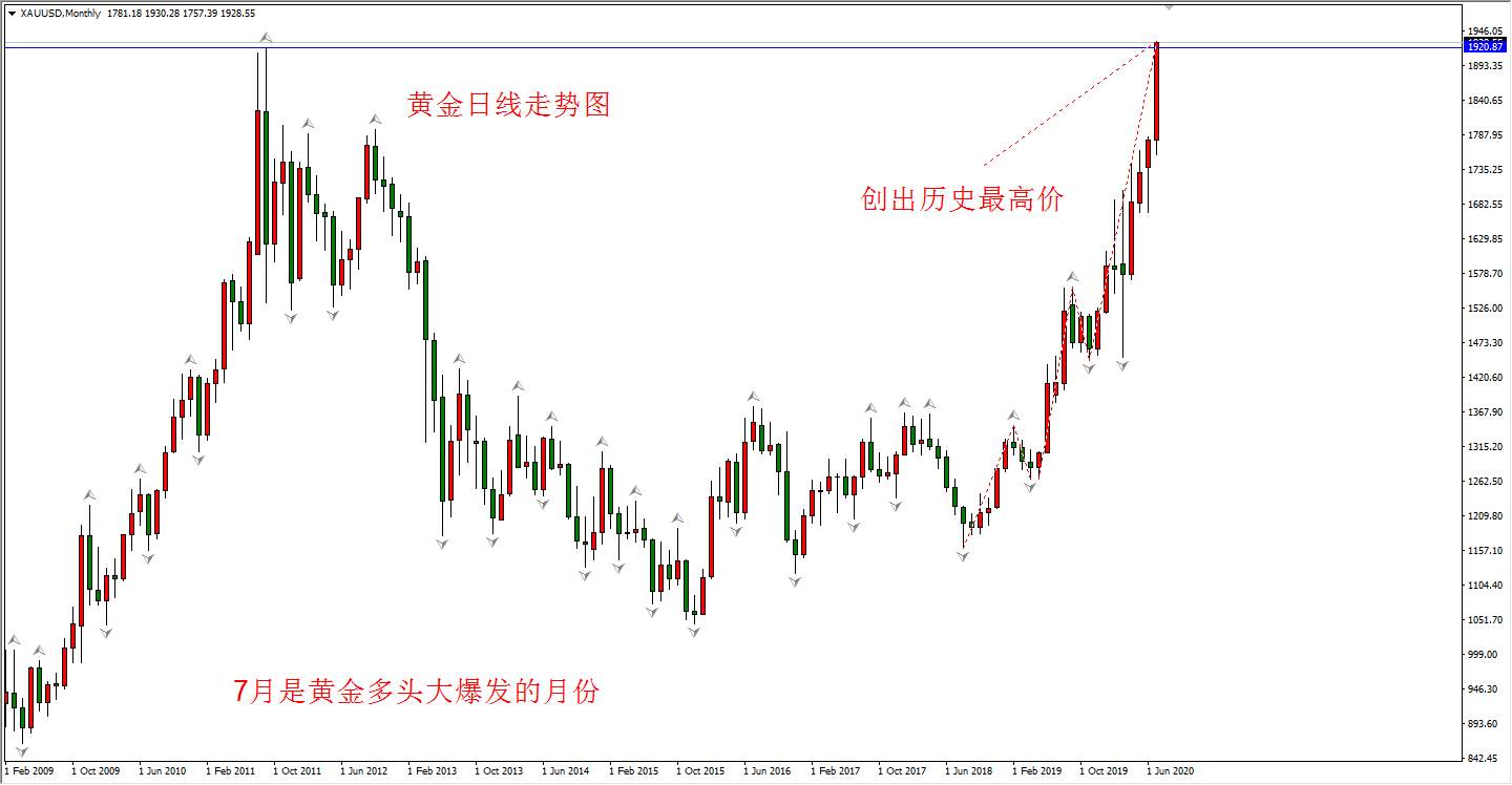 ATFX：黄金创出历史新高，这或许不是开始，而是结束