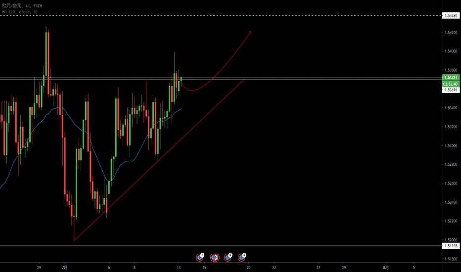 EUR/CAD：突破回踩结构