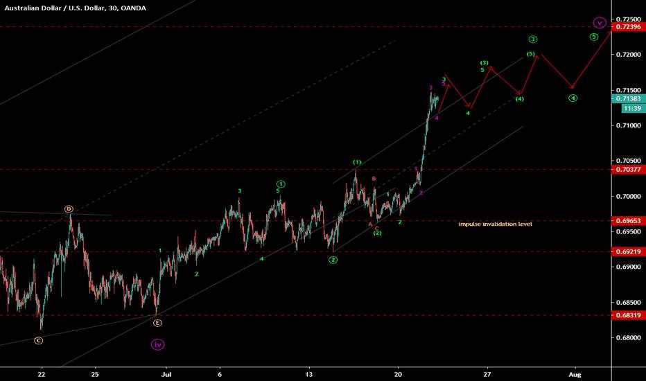 AUD/USD (AUDUSD) - Bulls taken charge 