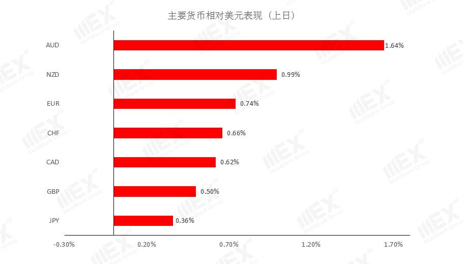 MEXGroup：API库存增加，短线谨慎关注油价