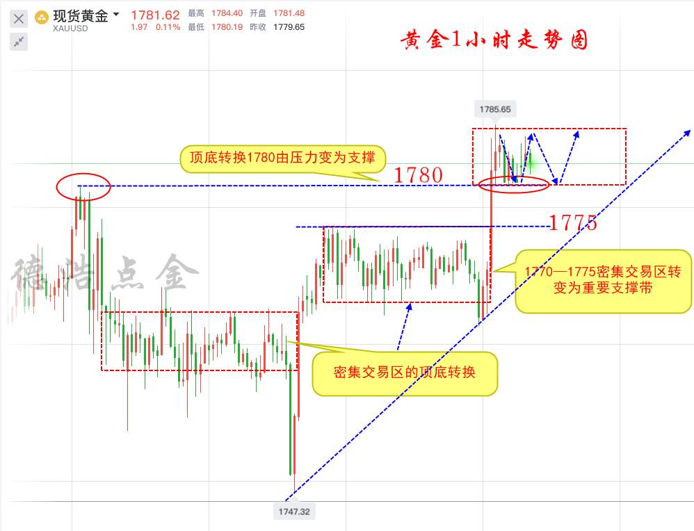 德浩点金：7.1小非农黄金是冲击1800还是暂时偃旗息鼓呢？